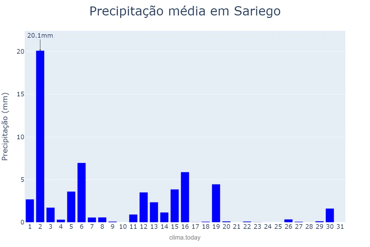 Precipitação em marco em Sariego, Asturias, ES