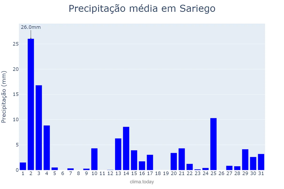 Precipitação em outubro em Sariego, Asturias, ES