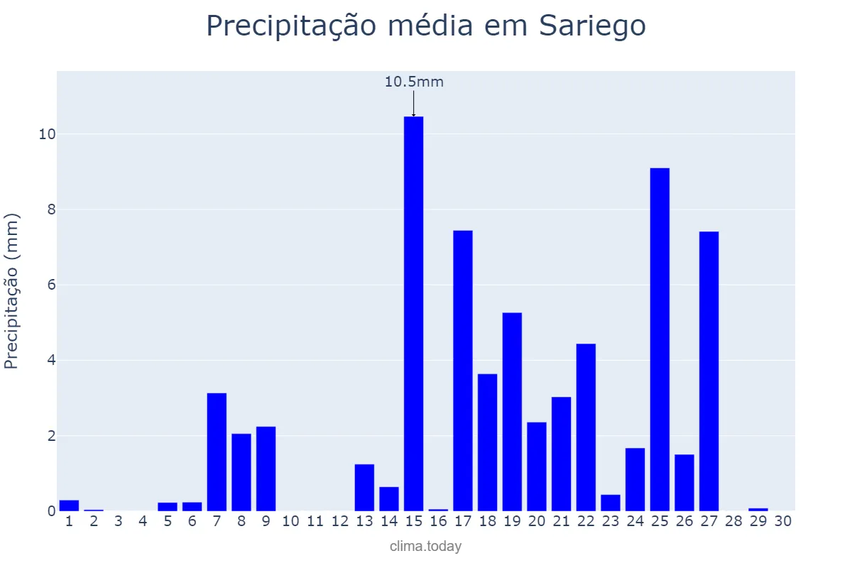Precipitação em setembro em Sariego, Asturias, ES