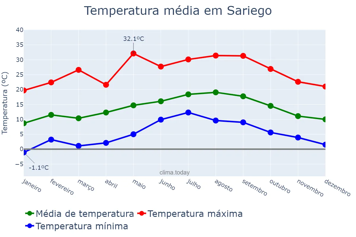Temperatura anual em Sariego, Asturias, ES