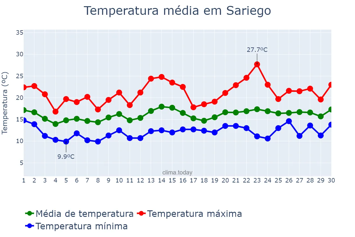 Temperatura em junho em Sariego, Asturias, ES