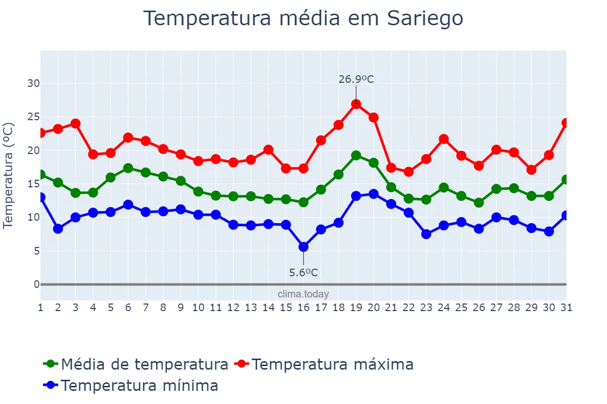 Temperatura em outubro em Sariego, Asturias, ES