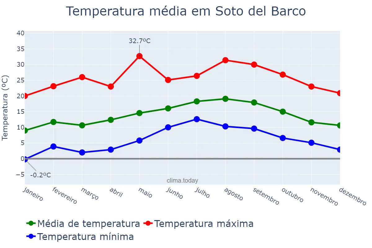 Temperatura anual em Soto del Barco, Asturias, ES