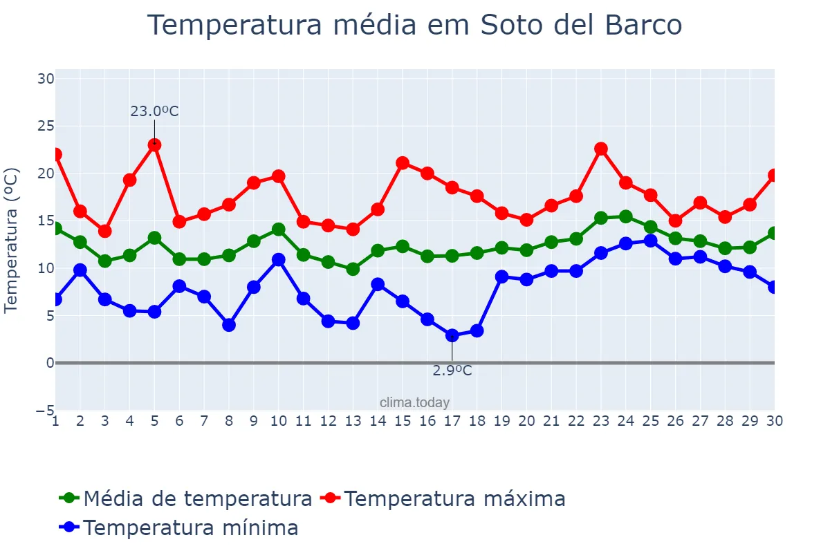 Temperatura em abril em Soto del Barco, Asturias, ES