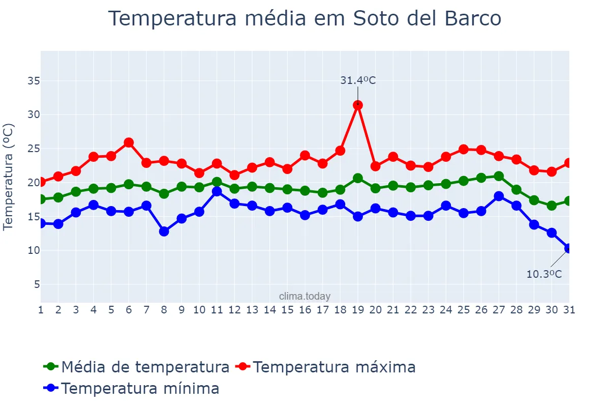 Temperatura em agosto em Soto del Barco, Asturias, ES