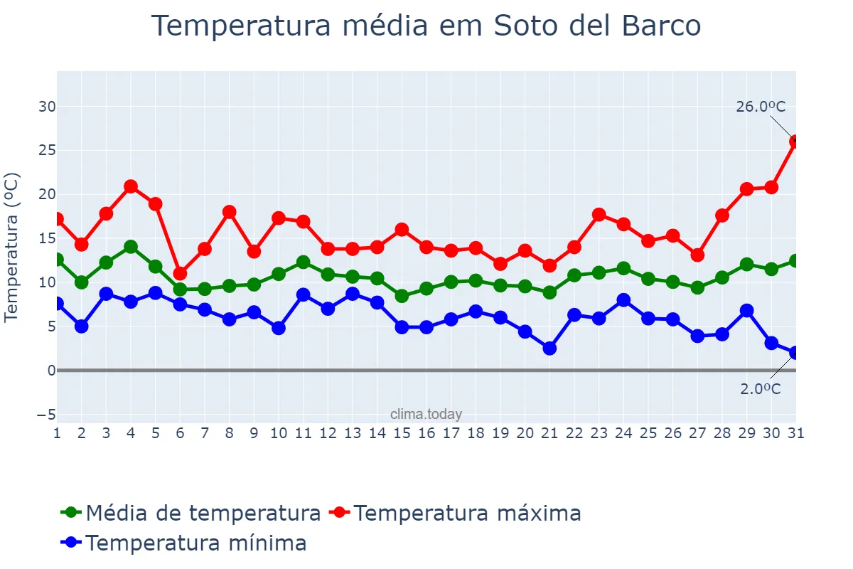 Temperatura em marco em Soto del Barco, Asturias, ES