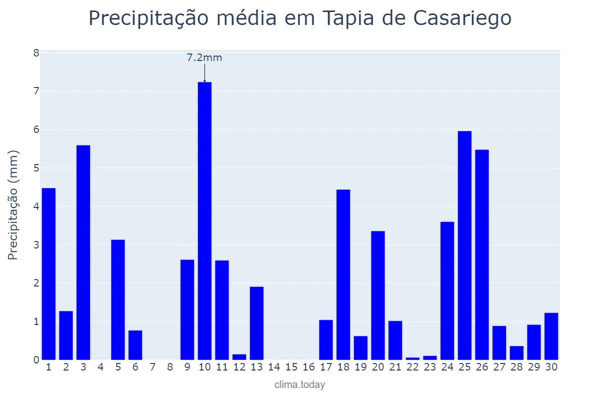 Precipitação em abril em Tapia de Casariego, Asturias, ES