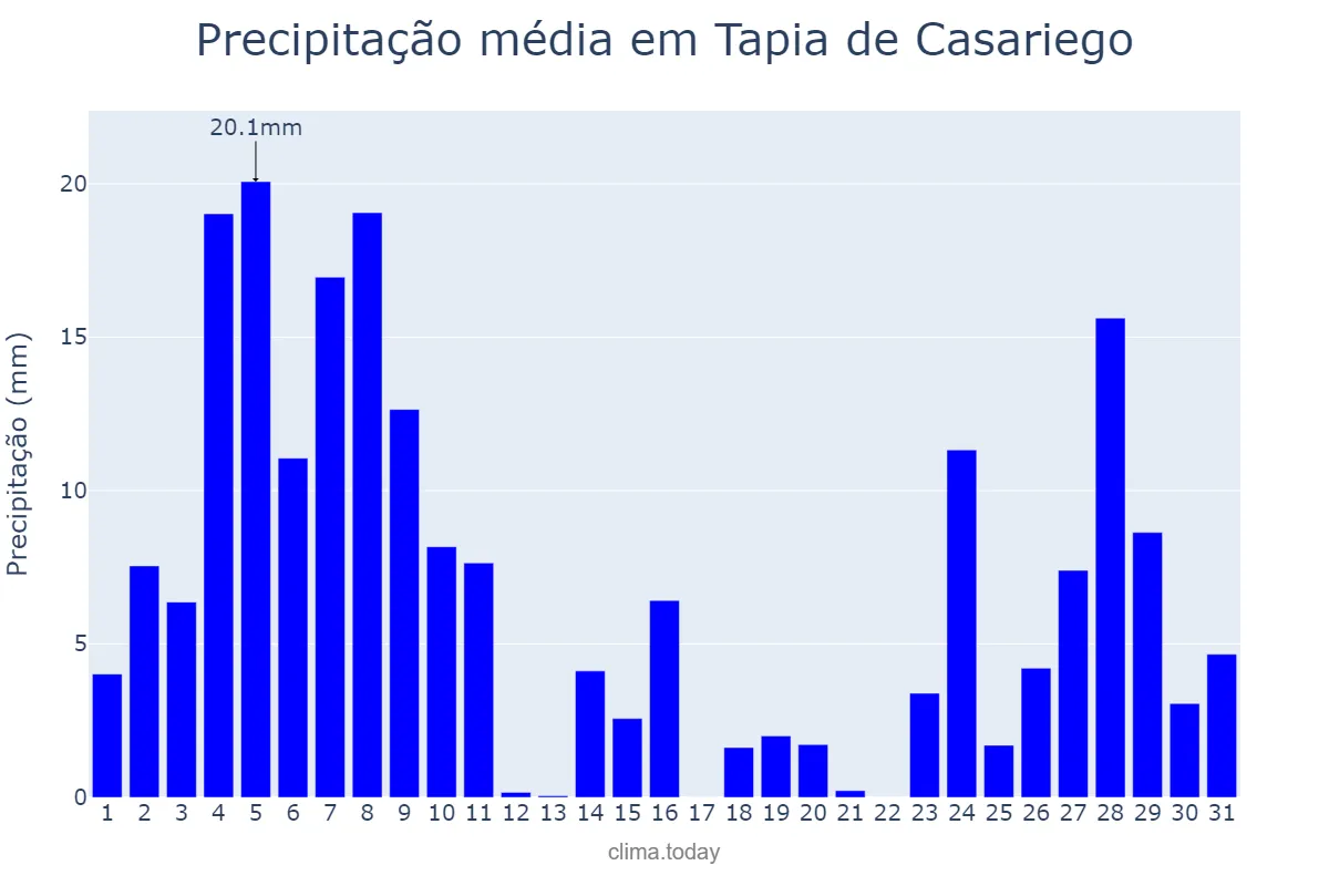 Precipitação em dezembro em Tapia de Casariego, Asturias, ES
