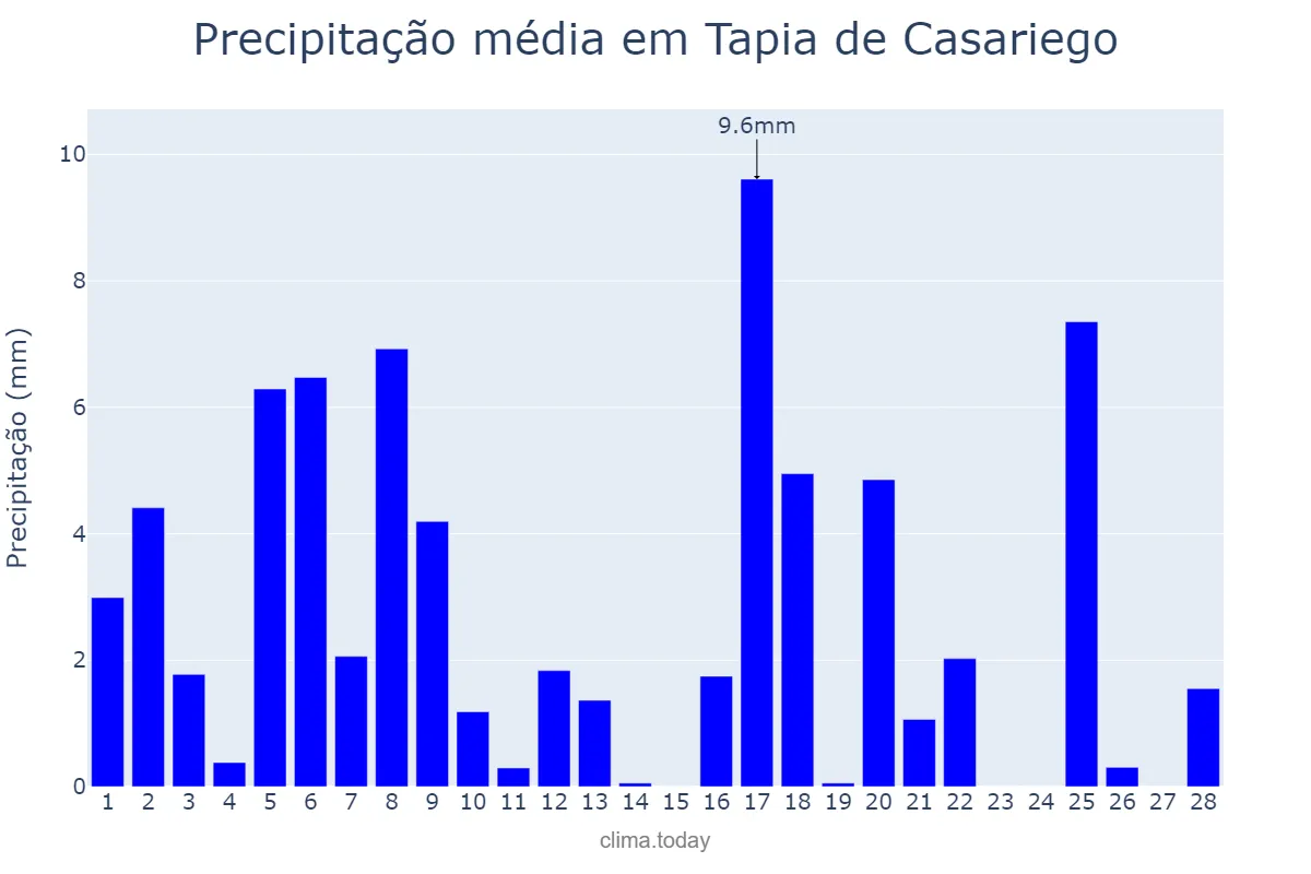 Precipitação em fevereiro em Tapia de Casariego, Asturias, ES