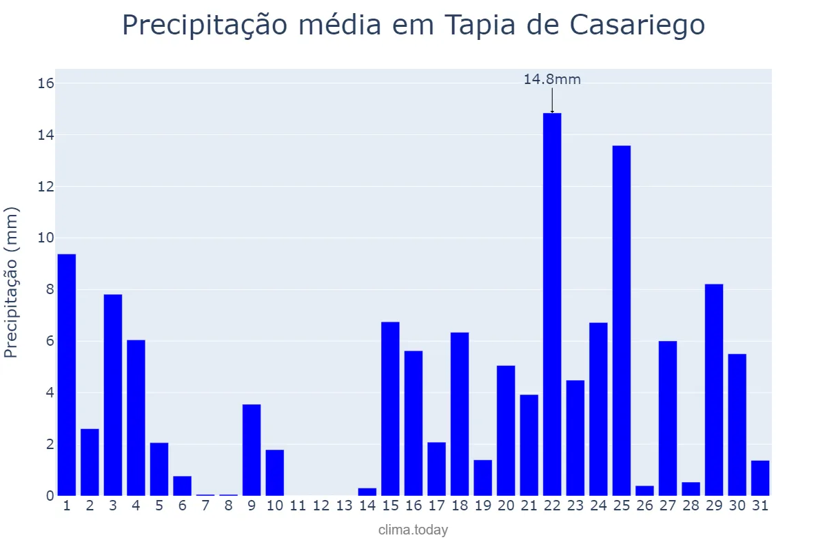 Precipitação em janeiro em Tapia de Casariego, Asturias, ES