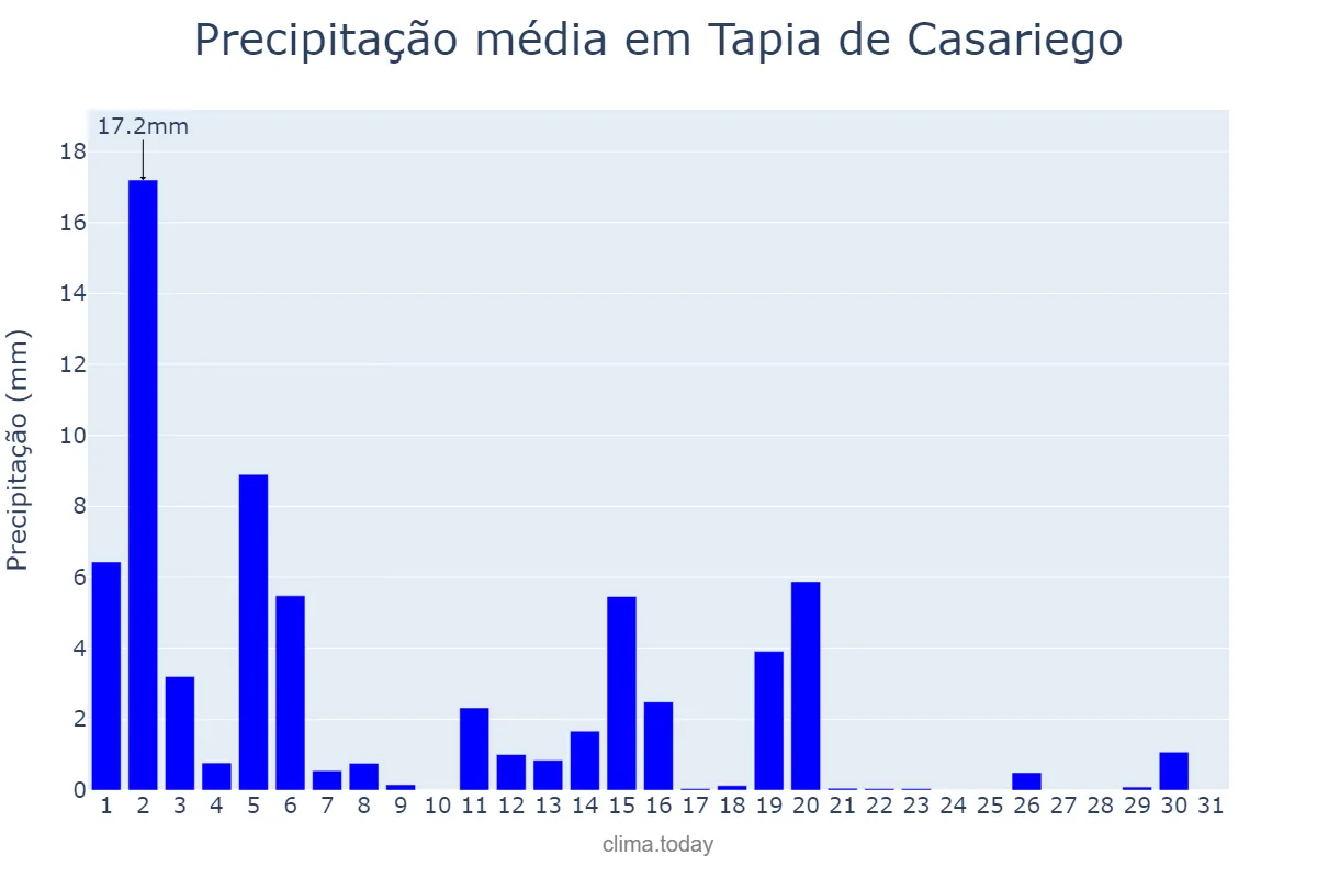 Precipitação em marco em Tapia de Casariego, Asturias, ES
