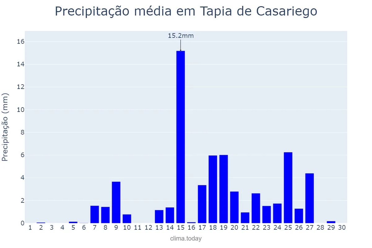 Precipitação em setembro em Tapia de Casariego, Asturias, ES