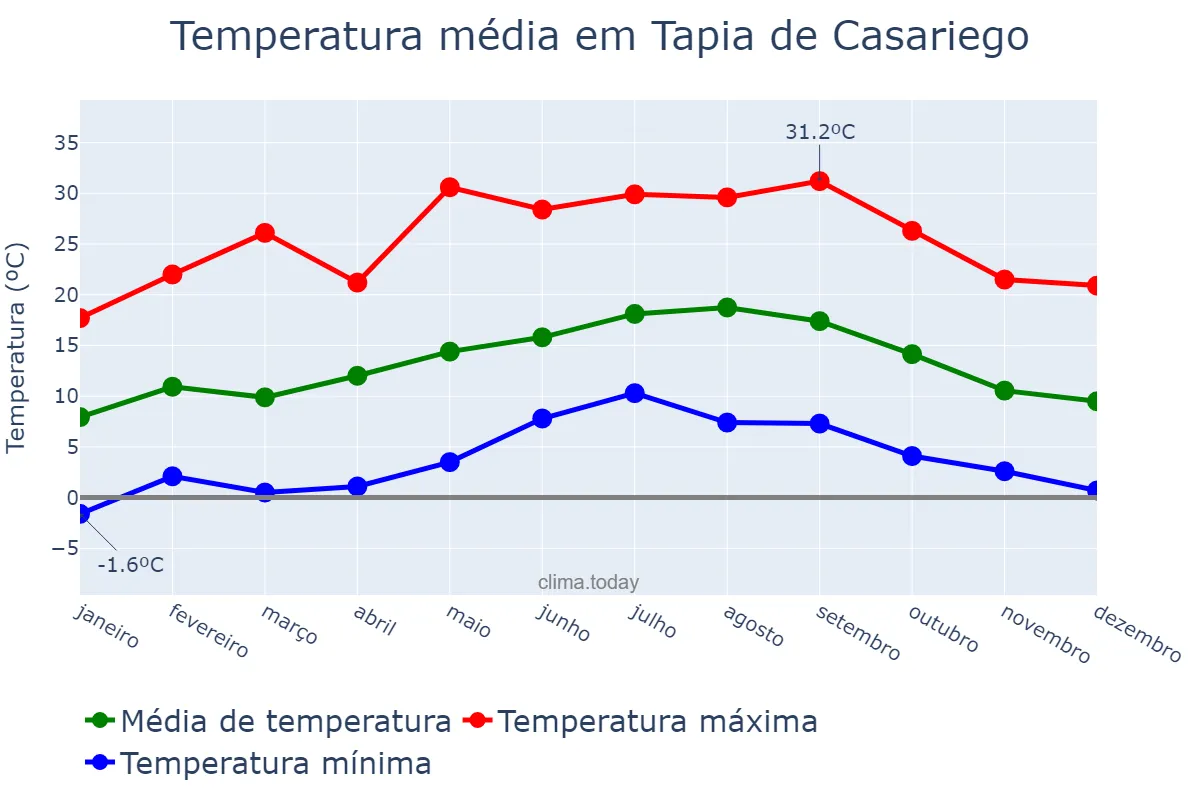 Temperatura anual em Tapia de Casariego, Asturias, ES