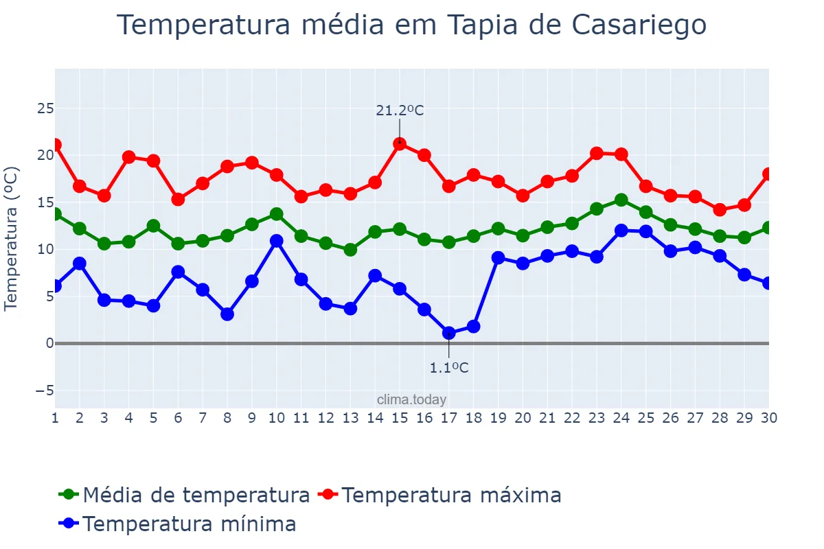 Temperatura em abril em Tapia de Casariego, Asturias, ES