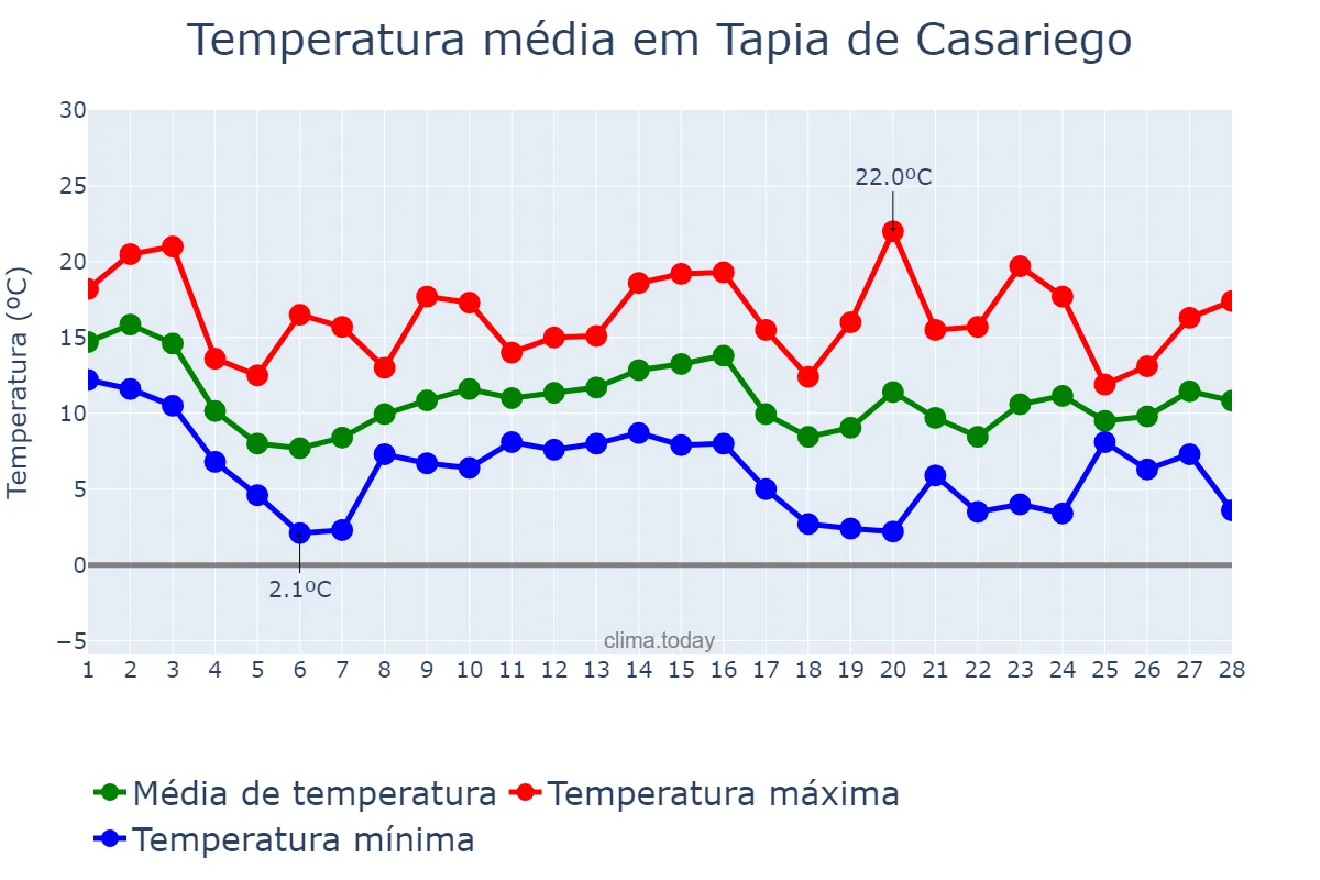 Temperatura em fevereiro em Tapia de Casariego, Asturias, ES