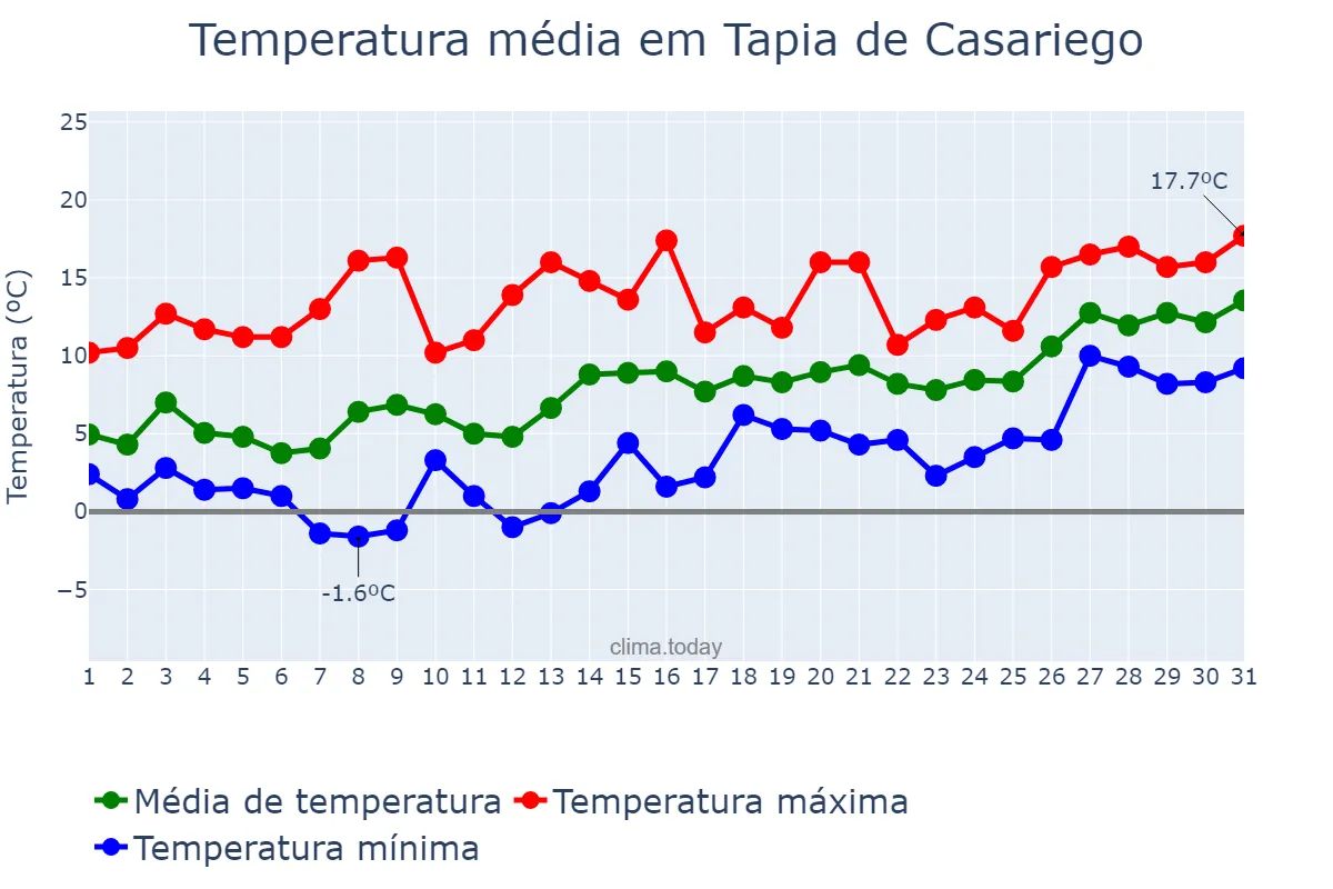 Temperatura em janeiro em Tapia de Casariego, Asturias, ES