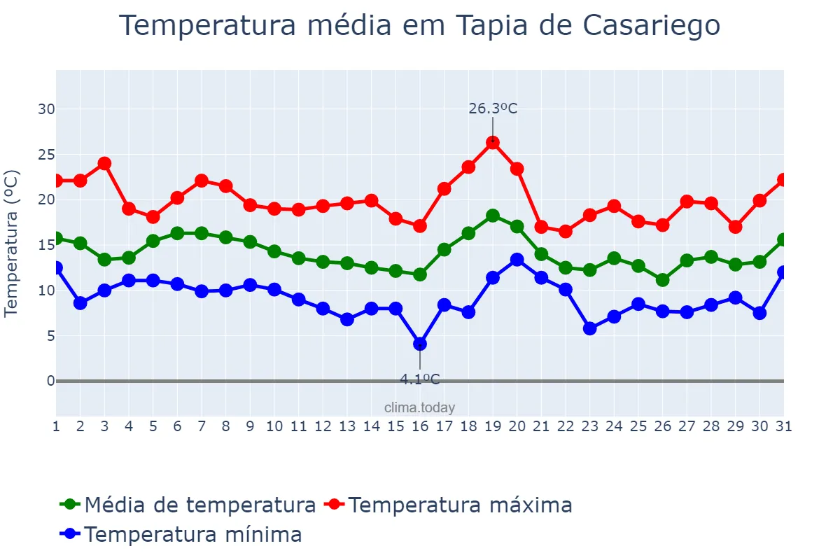 Temperatura em outubro em Tapia de Casariego, Asturias, ES