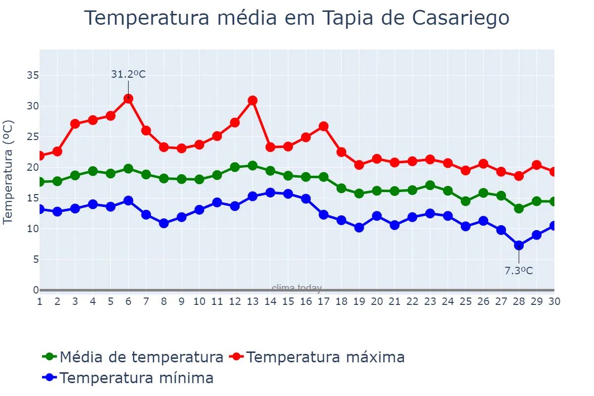Temperatura em setembro em Tapia de Casariego, Asturias, ES