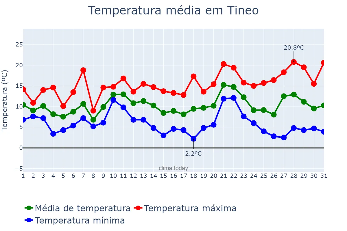 Temperatura em dezembro em Tineo, Asturias, ES
