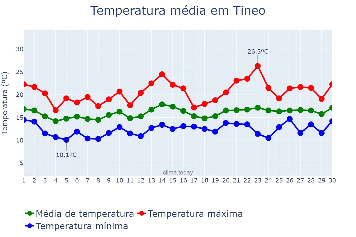 Temperatura em junho em Tineo, Asturias, ES