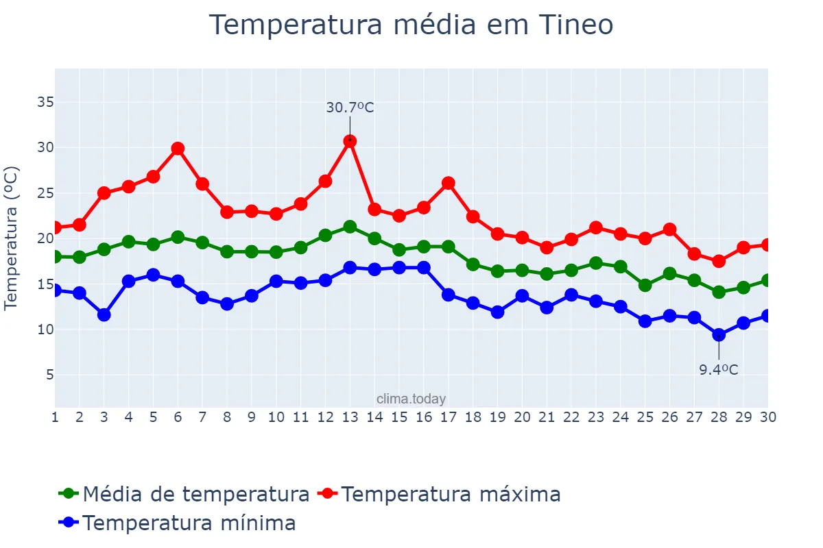 Temperatura em setembro em Tineo, Asturias, ES