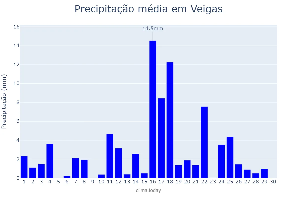 Precipitação em junho em Veigas, Asturias, ES