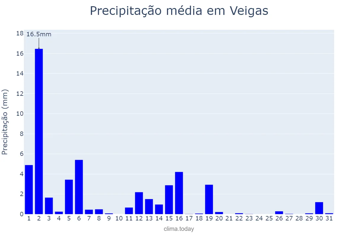 Precipitação em marco em Veigas, Asturias, ES