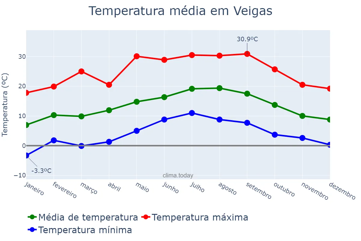 Temperatura anual em Veigas, Asturias, ES