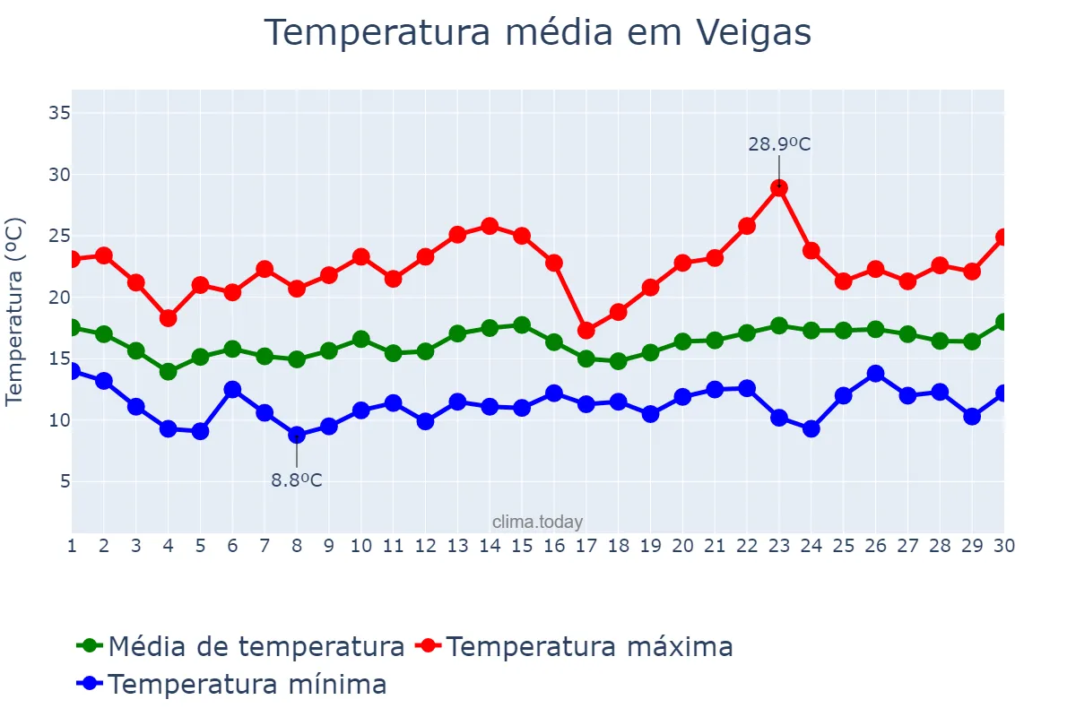 Temperatura em junho em Veigas, Asturias, ES