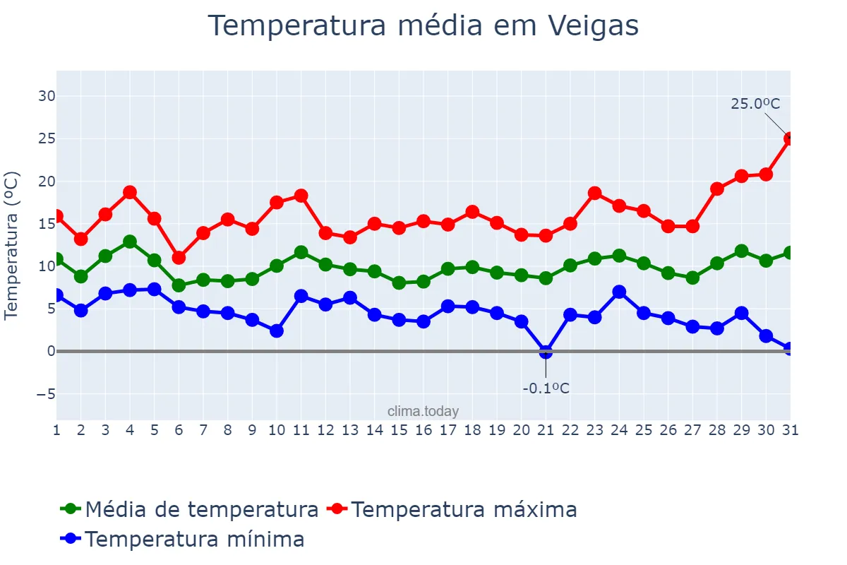 Temperatura em marco em Veigas, Asturias, ES