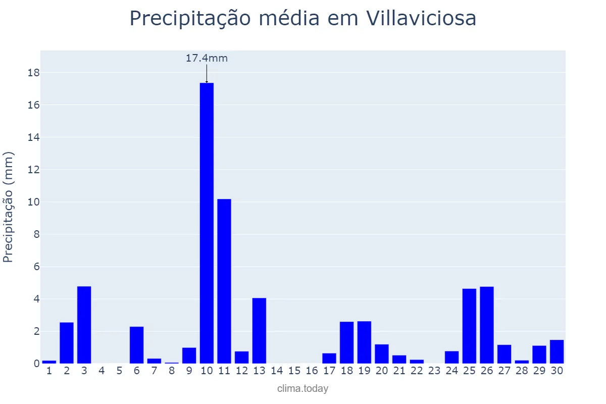 Precipitação em abril em Villaviciosa, Asturias, ES