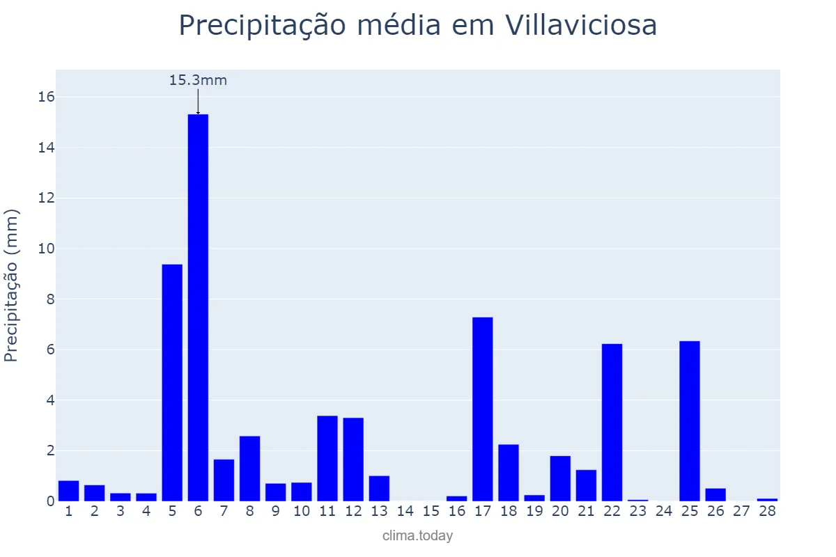 Precipitação em fevereiro em Villaviciosa, Asturias, ES