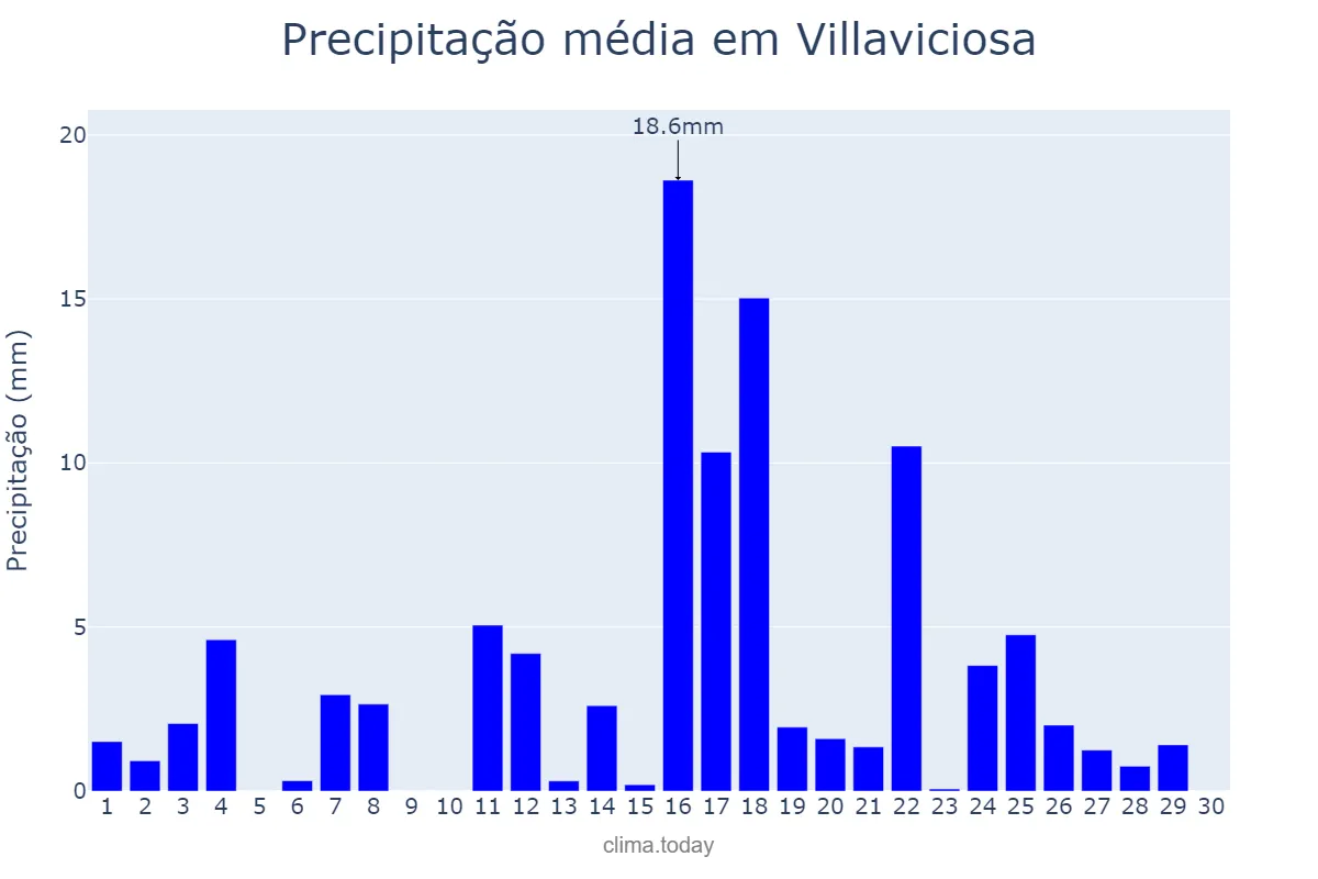 Precipitação em junho em Villaviciosa, Asturias, ES