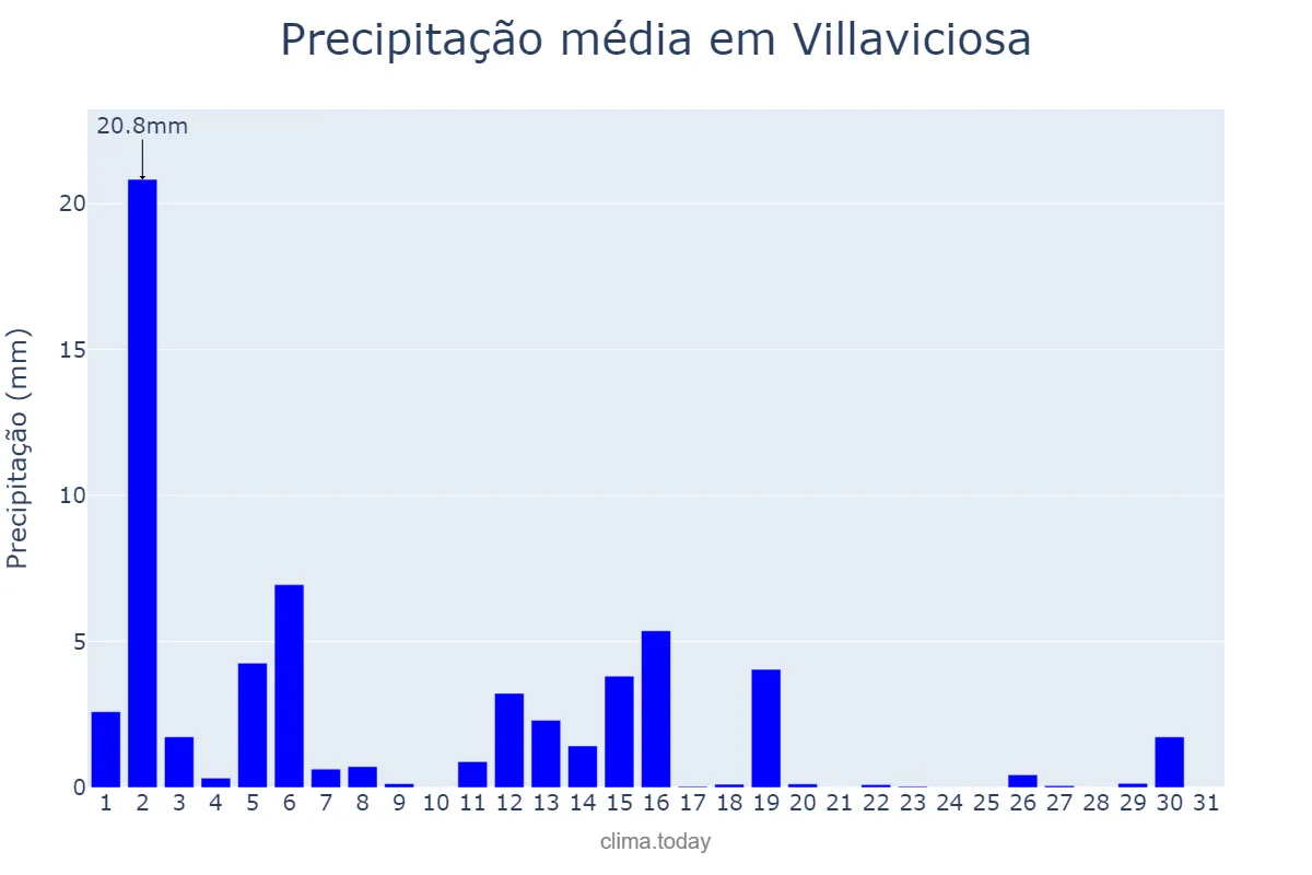 Precipitação em marco em Villaviciosa, Asturias, ES