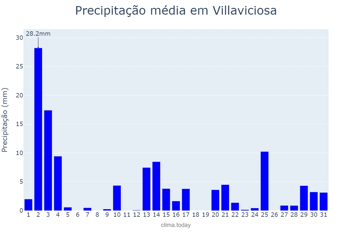 Precipitação em outubro em Villaviciosa, Asturias, ES