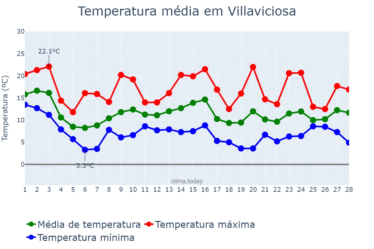 Temperatura em fevereiro em Villaviciosa, Asturias, ES