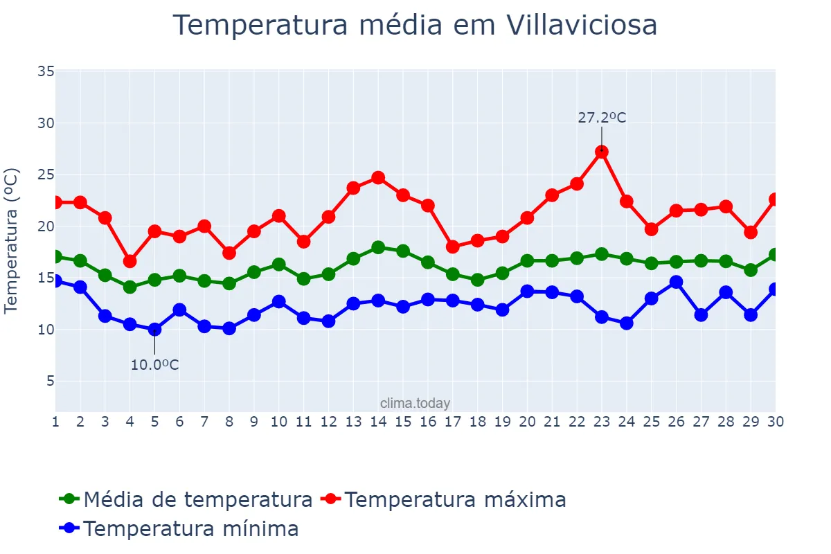 Temperatura em junho em Villaviciosa, Asturias, ES