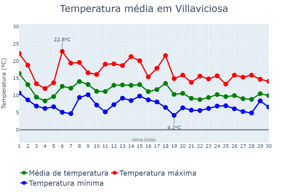 Temperatura em novembro em Villaviciosa, Asturias, ES