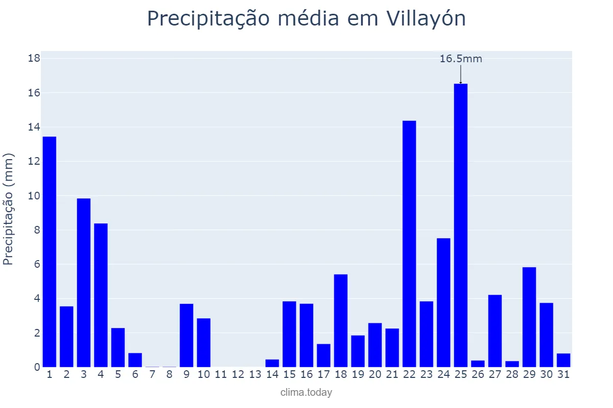 Precipitação em janeiro em Villayón, Asturias, ES