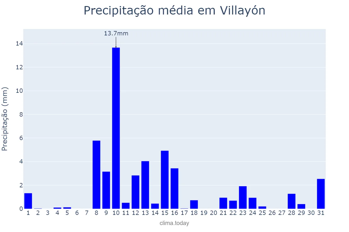 Precipitação em maio em Villayón, Asturias, ES