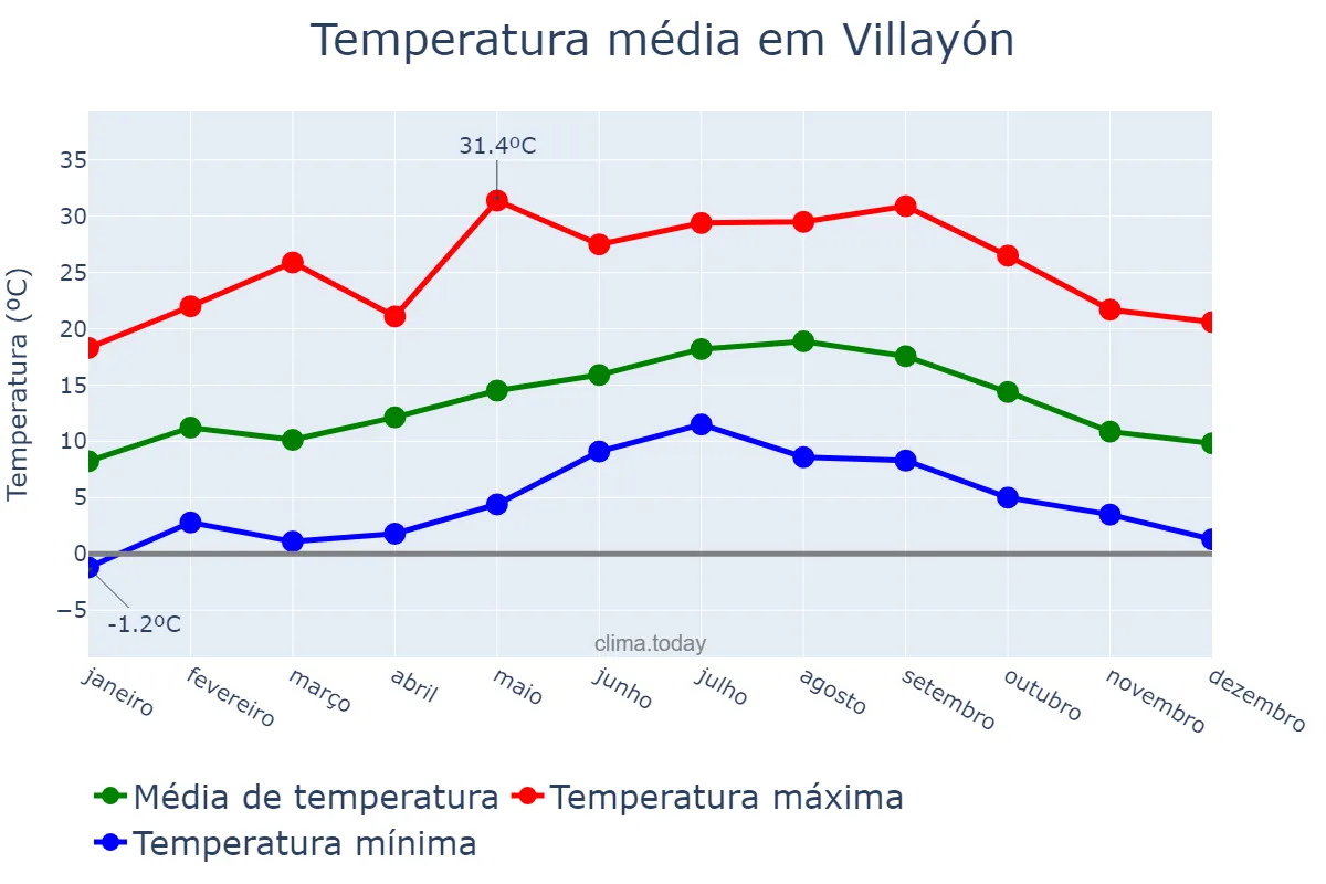 Temperatura anual em Villayón, Asturias, ES