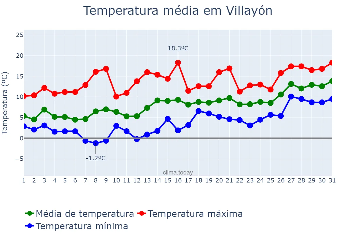Temperatura em janeiro em Villayón, Asturias, ES