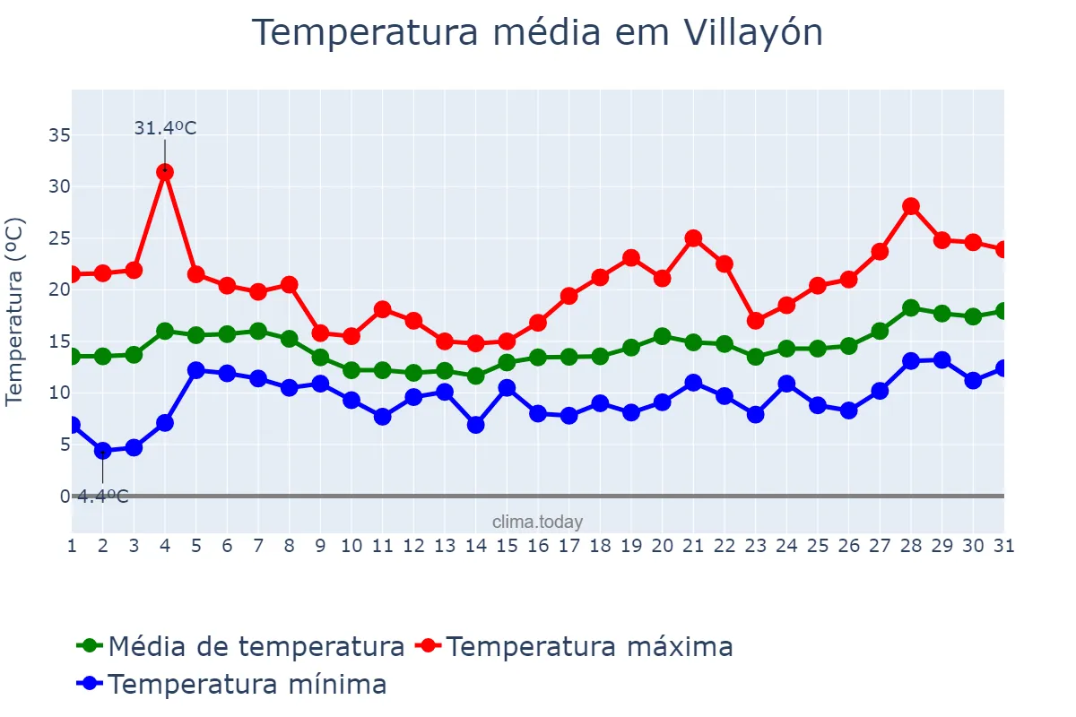 Temperatura em maio em Villayón, Asturias, ES