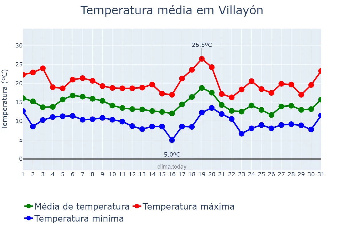 Temperatura em outubro em Villayón, Asturias, ES