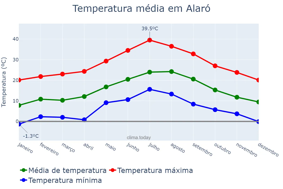 Temperatura anual em Alaró, Balearic Islands, ES