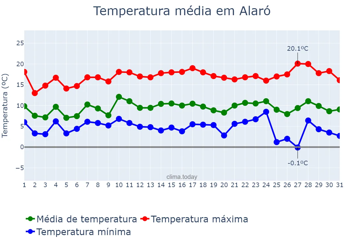 Temperatura em dezembro em Alaró, Balearic Islands, ES