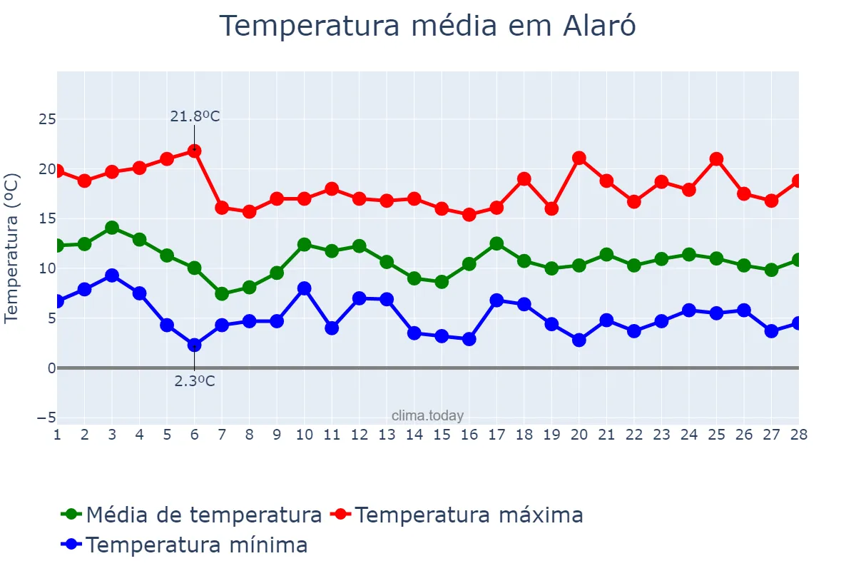 Temperatura em fevereiro em Alaró, Balearic Islands, ES