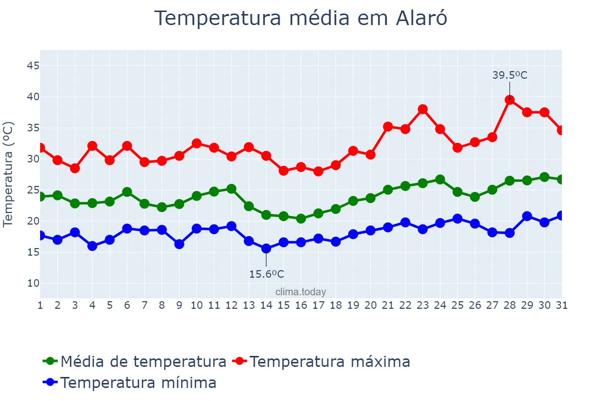 Temperatura em julho em Alaró, Balearic Islands, ES