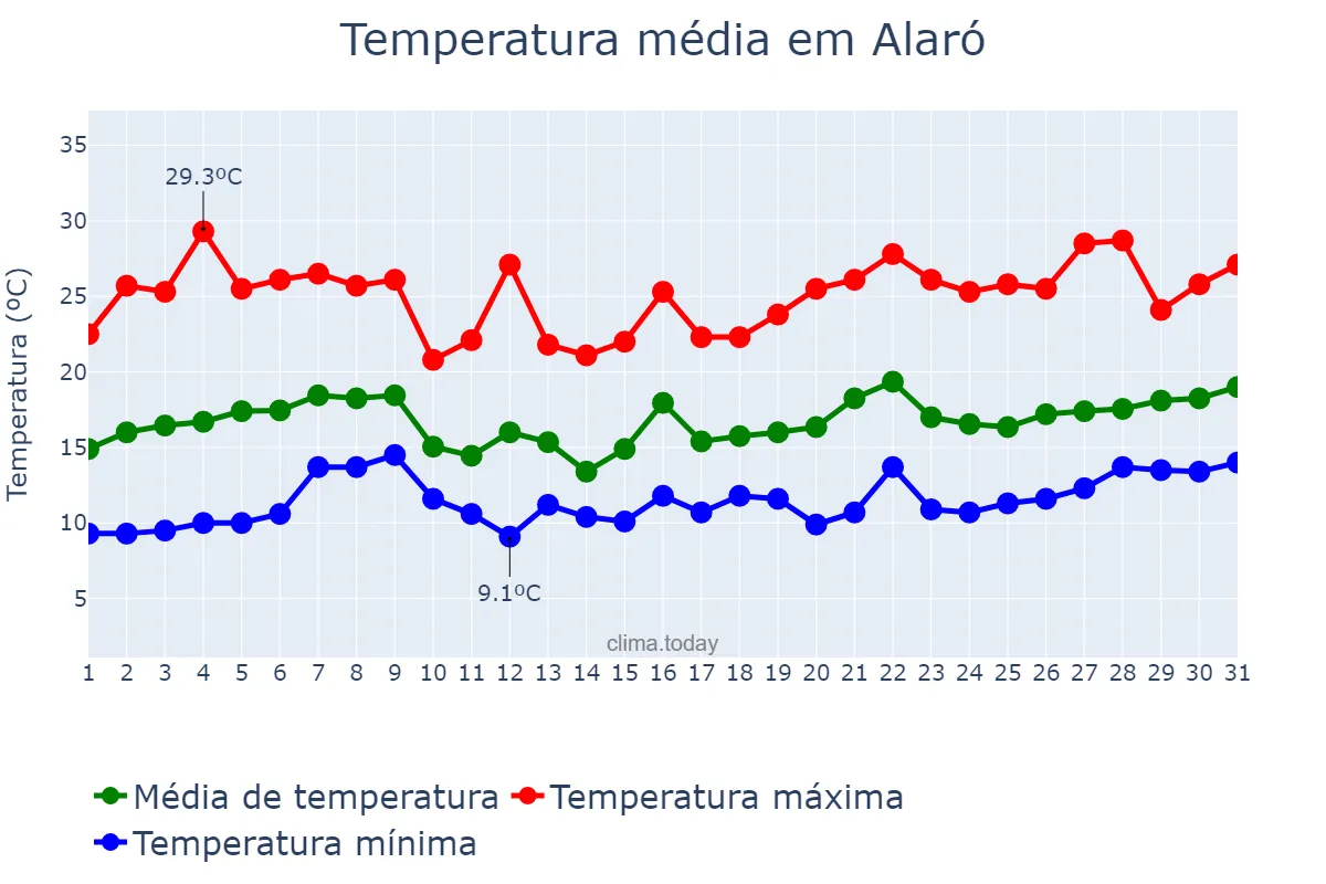 Temperatura em maio em Alaró, Balearic Islands, ES