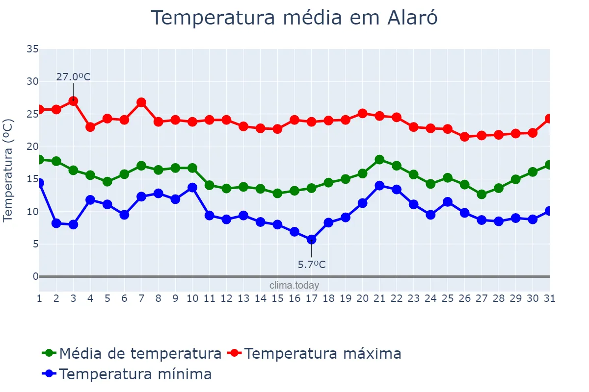 Temperatura em outubro em Alaró, Balearic Islands, ES